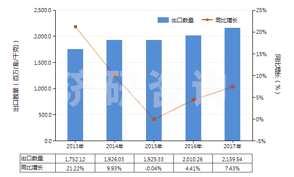 2013-2017年中國止回閥(用于管道、鍋爐、罐、桶或類似品的)(HS84813000)出口量及增速統(tǒng)計(jì)